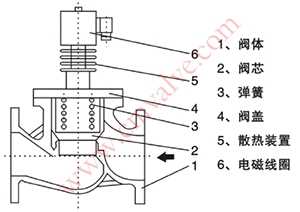 ZCG高温中压电磁阀外形结构图