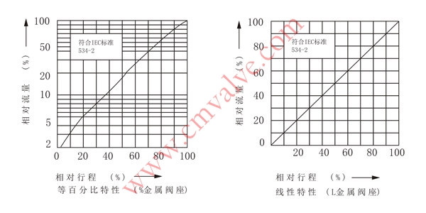 ZDLM型电子式电动调节阀流量特性图