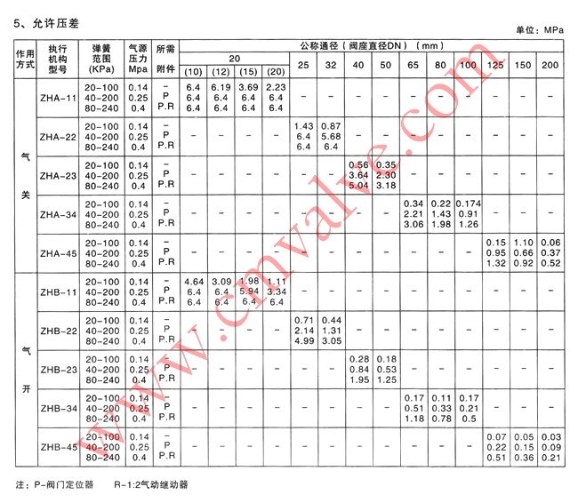ZMBS气动薄膜角形调节阀允许压差